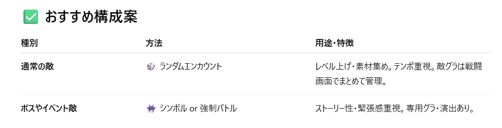 雑魚敵とボスの表
