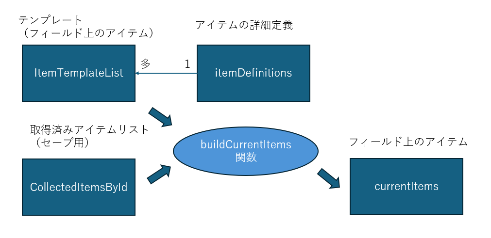 アイテム実装イメージ