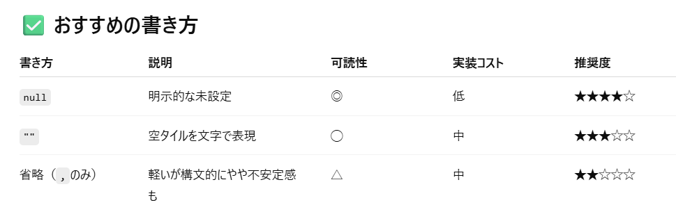 nullと""の比較表