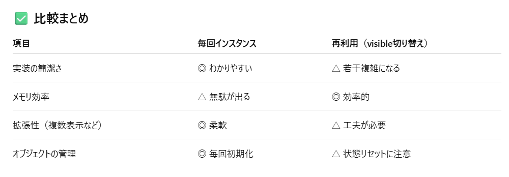インスタンス都度生成とvisibleで出し分けの比較表