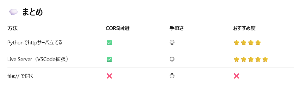 開発テスト環境お勧め度