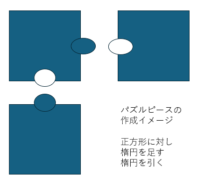 ピースの辺に楕円を足し引きするイメージ画像